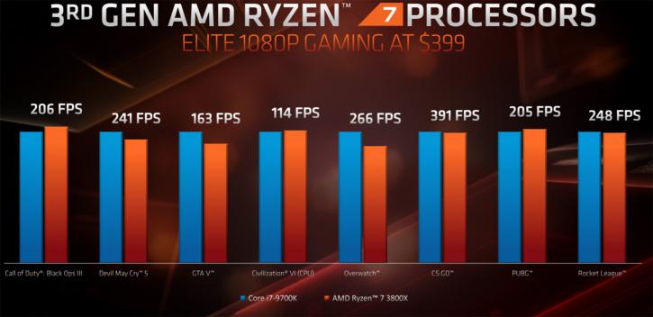 untitled 40 เผยผลทดสอบ AMD Ryzen 9 3900X แรงขึ้นกว่าเดิม 21% ในโปรแกรม Cinebench R20 และประสิทธิภาพในการเล่นเกมส์ใกล้เคียงกับ Core i9 9900K กันเลยทีเดียว