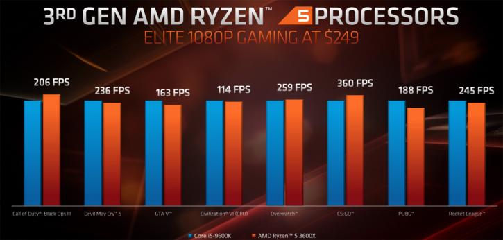 untitled 41 เผยผลทดสอบ AMD Ryzen 9 3900X แรงขึ้นกว่าเดิม 21% ในโปรแกรม Cinebench R20 และประสิทธิภาพในการเล่นเกมส์ใกล้เคียงกับ Core i9 9900K กันเลยทีเดียว