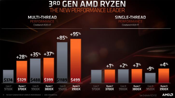 untitled 45 เผยผลทดสอบ AMD Ryzen 9 3900X แรงขึ้นกว่าเดิม 21% ในโปรแกรม Cinebench R20 และประสิทธิภาพในการเล่นเกมส์ใกล้เคียงกับ Core i9 9900K กันเลยทีเดียว