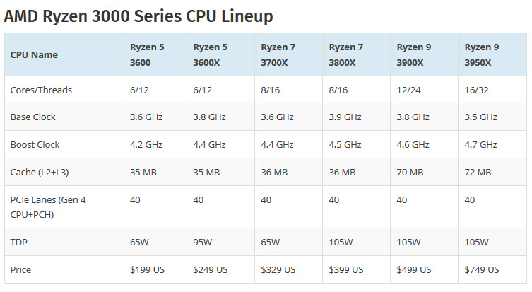 2019 06 13 8 55 43 หลุดผลทดสอบ AMD Ryzen 9 3950X นั้นแรงกว่า Intel Core i9 9980XE ในโปรแกรม Geekbench ทั้งแบบ Single และ Multi Threaded กันเลยทีเดียว
