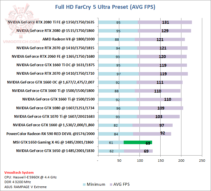 farcry5 farcry5 MSI GeForce GTX 1650 GAMING X 4G Review