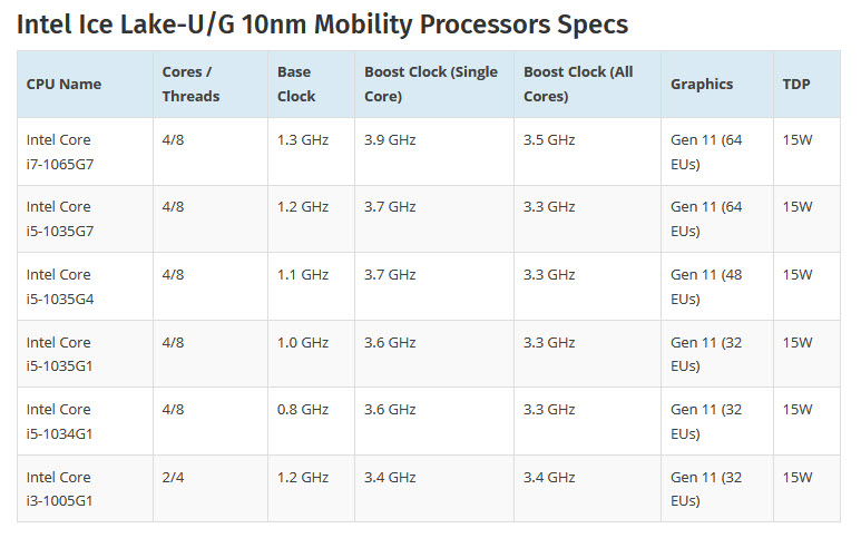 2019 06 16 12 10 36 หลุดผลทดสอบซีพียู Intel Sunny Cove Core i7 1065G7 รุ่นที่10 สถาปัตย์ขนาด 10nm รหัส Ice Lake ทดสอบแบบ Single Core แรงแซง AMD Ryzen 3800X กันเลยทีเดียว 