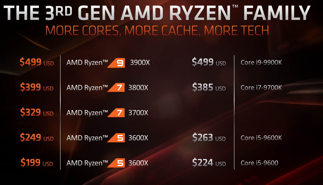 เช็คราคาซีพียู AMD Ryzen 3000 และเมนบอร์ด X570 ที่กำลังจะวางจำหน่ายอย่างไม่เป็นทางการ 