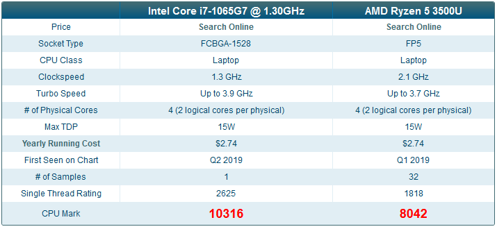 comparison passmark หลุดผลทดสอบ Intel Core i7 1065G7 Ice Lake ขนาด 10nm ปะทะ AMD Ryzen 7 3750H Picasso ขนาด 12nm อย่างไม่เป็นทางการ  