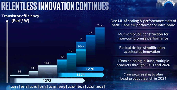 untitled-1 untitled 1 CEO ทาง INTEL ยืนยันพร้อมเปิดตัวซีพียูรุ่นใหม่ขนาด 7nm ภายในปี 2021