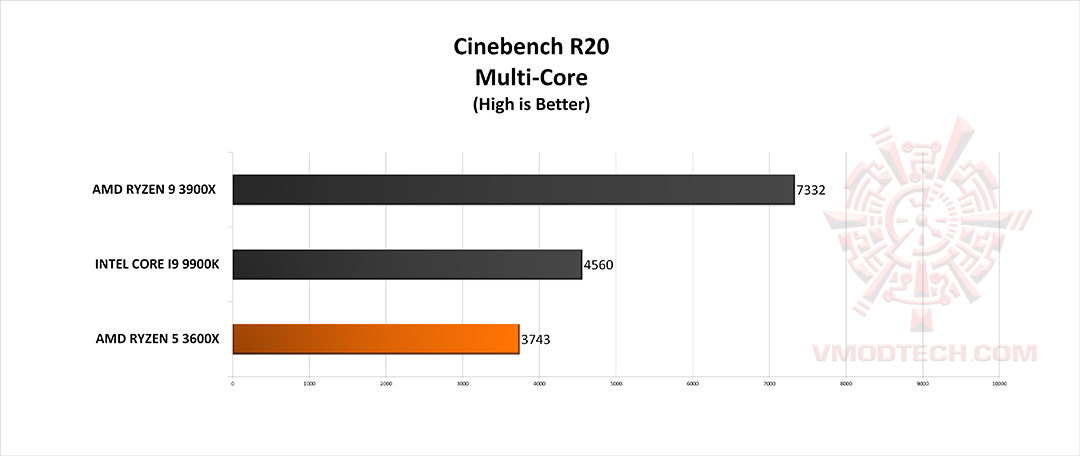 c20 g AMD RYZEN 5 3600X PROCESSOR REVIEW 