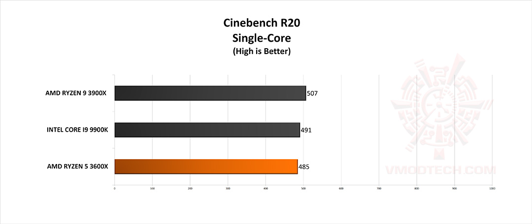 c20 single g AMD RYZEN 5 3600X PROCESSOR REVIEW 