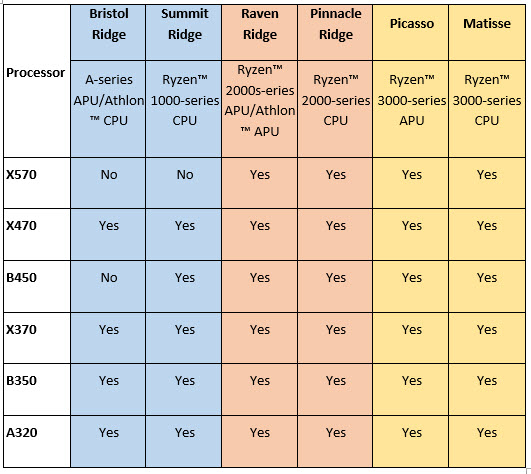 2019 07 31 21 52 29 เมนบอร์ด ASUS AM4 ซีรีย์ 300 และ 400 พร้อมรองรับซีพียู AMD Ryzen 3000 เป็นที่เรียบร้อยแล้ว
