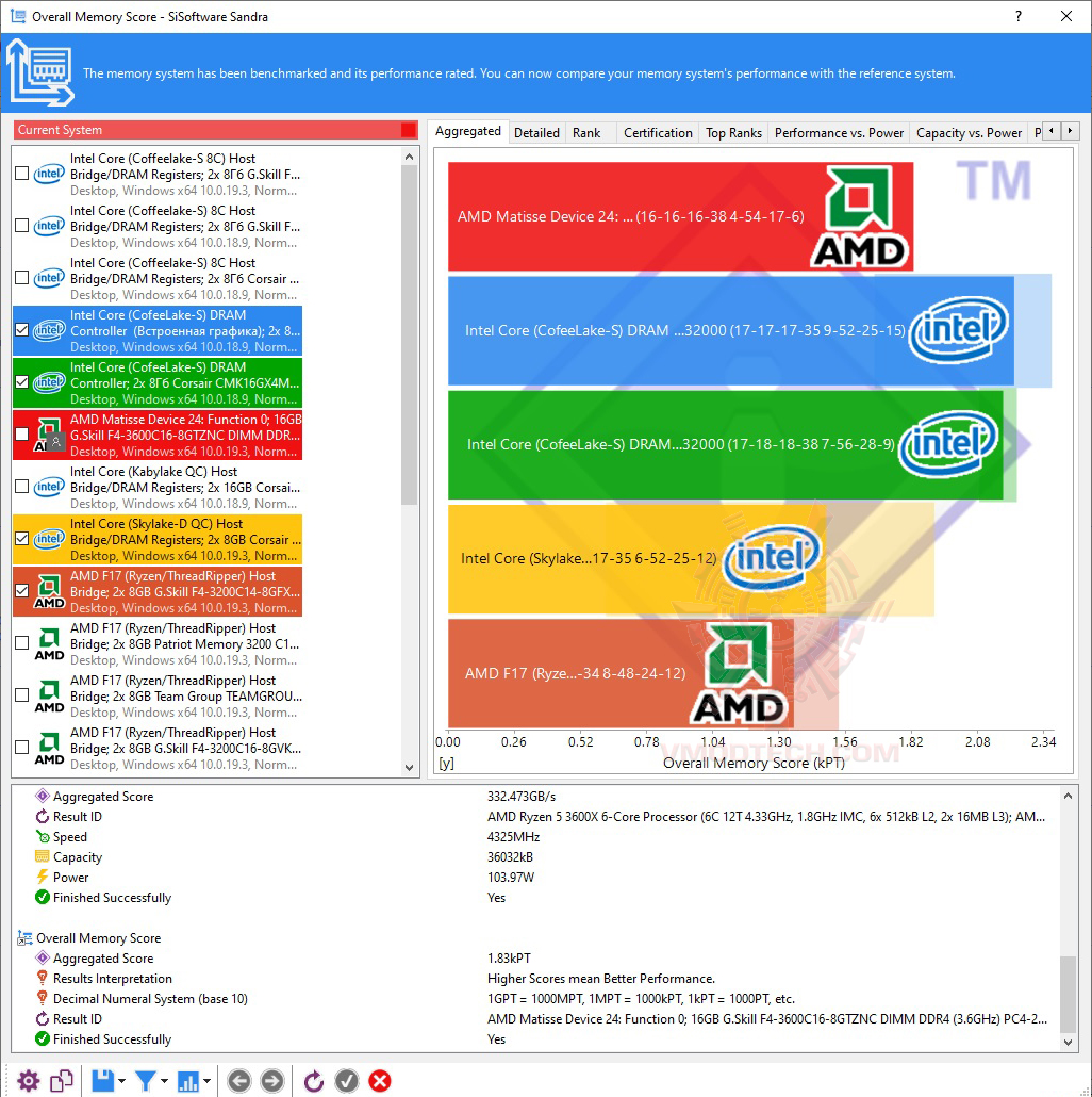 1 1 G.SKILL Trident Z Neo DDR4 3600MHz CL16 19 19 39 1.35V 16GB (2x8GB) Review