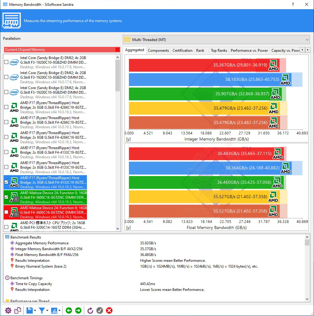 2 2 G.SKILL Trident Z Neo DDR4 3600MHz CL16 19 19 39 1.35V 16GB (2x8GB) Review