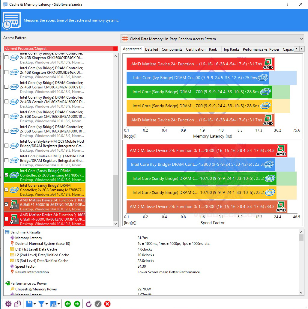 3 3 G.SKILL Trident Z Neo DDR4 3600MHz CL16 19 19 39 1.35V 16GB (2x8GB) Review
