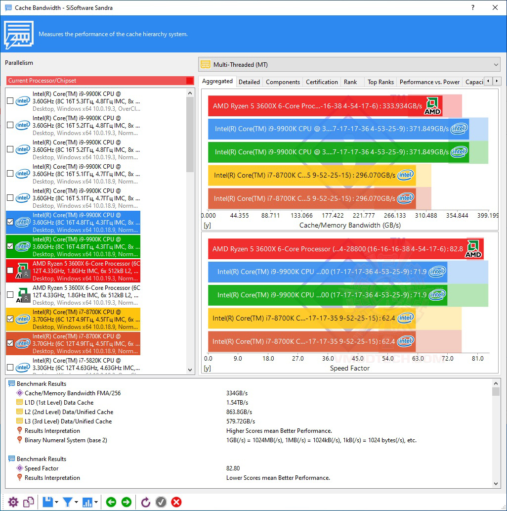 4 4 G.SKILL Trident Z Neo DDR4 3600MHz CL16 19 19 39 1.35V 16GB (2x8GB) Review
