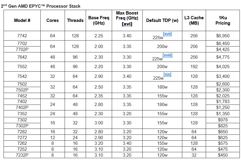 2019-08-12_17-29-01 2019 08 12 17 29 01 โปรเซสเซอร์ 2nd Gen AMD EPYC สร้างมาตรฐานใหม่ให้กับดาต้าเซ็นเตอร์ ด้วยประสิทธิภาพสูงสุดที่เคยมี รวมถึงการลดค่า TCO อย่างมีนัยสำคัญ