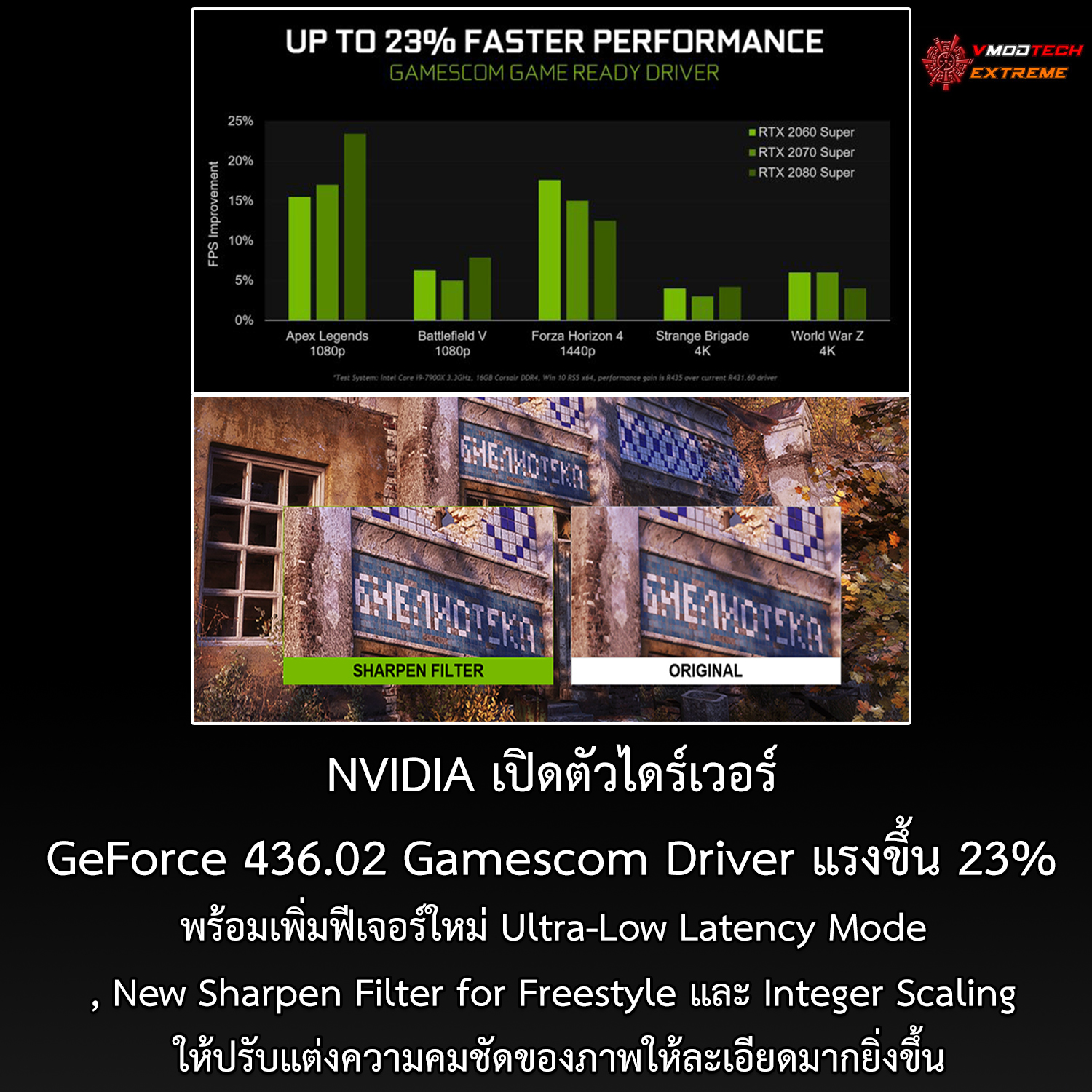NVIDIA เปิดตัวไดร์เวอร์ GeForce 436.02 Gamescom Driver แรงขึ้น 23% พร้อมเพิ่มฟีเจอร์ใหม่ Ultra-Low Latency Mode , New Sharpen Filter for Freestyle และ Integer Scaling ให้ปรับแต่งความคมชัดของภาพให้ละเอียดมากยิ่งขึ้น
