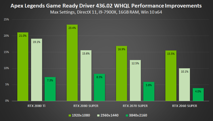 gamescom 2019 geforce game ready driver apex legends performance improvements 740x420 NVIDIA เปิดตัวไดร์เวอร์ GeForce 436.02 Gamescom Driver แรงขึ้น 23% พร้อมเพิ่มฟีเจอร์ใหม่ Ultra Low Latency Mode , New Sharpen Filter for Freestyle และ Integer Scaling ให้ปรับแต่งความคมชัดของภาพให้ละเอียดมากยิ่งขึ้น