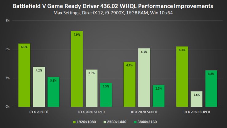 gamescom 2019 geforce game ready driver battlefield v performance improvements 740x420 NVIDIA เปิดตัวไดร์เวอร์ GeForce 436.02 Gamescom Driver แรงขึ้น 23% พร้อมเพิ่มฟีเจอร์ใหม่ Ultra Low Latency Mode , New Sharpen Filter for Freestyle และ Integer Scaling ให้ปรับแต่งความคมชัดของภาพให้ละเอียดมากยิ่งขึ้น