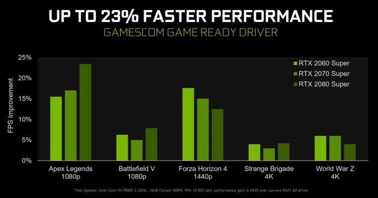 gamescom 2019 geforce game ready driver faster performance 740x389 NVIDIA เปิดตัวไดร์เวอร์ GeForce 436.02 Gamescom Driver แรงขึ้น 23% พร้อมเพิ่มฟีเจอร์ใหม่ Ultra Low Latency Mode , New Sharpen Filter for Freestyle และ Integer Scaling ให้ปรับแต่งความคมชัดของภาพให้ละเอียดมากยิ่งขึ้น