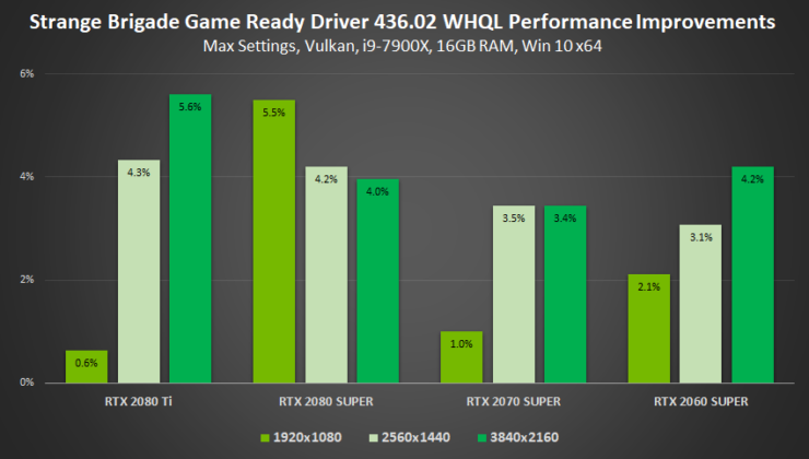 gamescom 2019 geforce game ready driver strange brigade performance improvements 740x420 NVIDIA เปิดตัวไดร์เวอร์ GeForce 436.02 Gamescom Driver แรงขึ้น 23% พร้อมเพิ่มฟีเจอร์ใหม่ Ultra Low Latency Mode , New Sharpen Filter for Freestyle และ Integer Scaling ให้ปรับแต่งความคมชัดของภาพให้ละเอียดมากยิ่งขึ้น