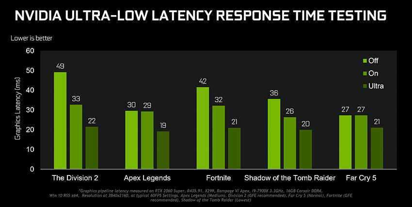gamescom 2019 geforce game ready driver ultra low latency chart 850px NVIDIA เปิดตัวไดร์เวอร์ GeForce 436.02 Gamescom Driver แรงขึ้น 23% พร้อมเพิ่มฟีเจอร์ใหม่ Ultra Low Latency Mode , New Sharpen Filter for Freestyle และ Integer Scaling ให้ปรับแต่งความคมชัดของภาพให้ละเอียดมากยิ่งขึ้น