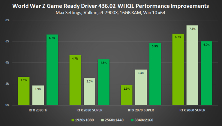 gamescom 2019 geforce game ready driver world war z performance improvements 740x420 NVIDIA เปิดตัวไดร์เวอร์ GeForce 436.02 Gamescom Driver แรงขึ้น 23% พร้อมเพิ่มฟีเจอร์ใหม่ Ultra Low Latency Mode , New Sharpen Filter for Freestyle และ Integer Scaling ให้ปรับแต่งความคมชัดของภาพให้ละเอียดมากยิ่งขึ้น