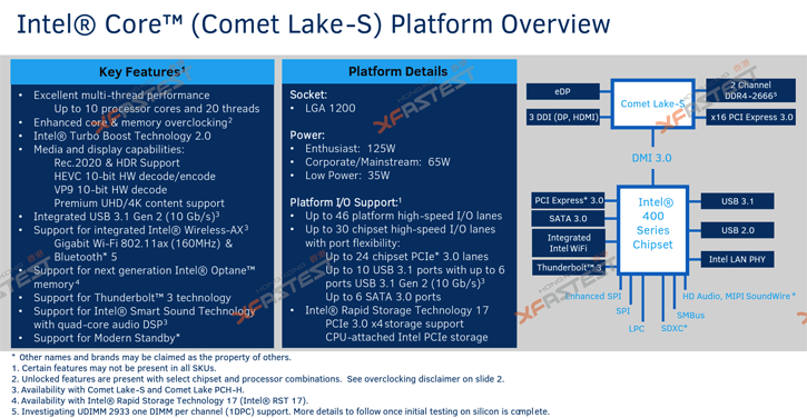 untitled 1 Intel Comet Lake 10C/20T รุ่นใหม่ล่าสุดจะใช้เมนบอร์ดรุ่นใหม่ LGA 1200 ชิบเซ็ตใช้ชื่อรหัสรุ่น Intel 400Series Chipset 