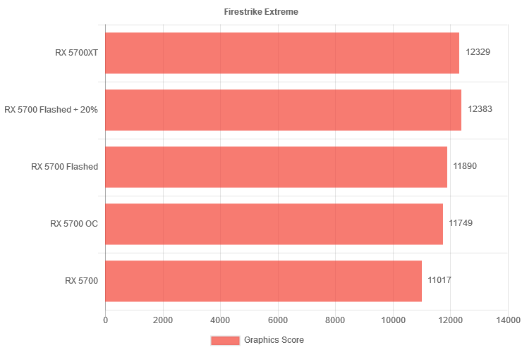 canvas canvas ขาแฟลสต้องลอง!!! แฟลสไบออสให้ AMD Radeon RX 5700 ด้วยไบออสของ RX 5700XT ทำให้แรงขึ้นมากกว่าเดิม