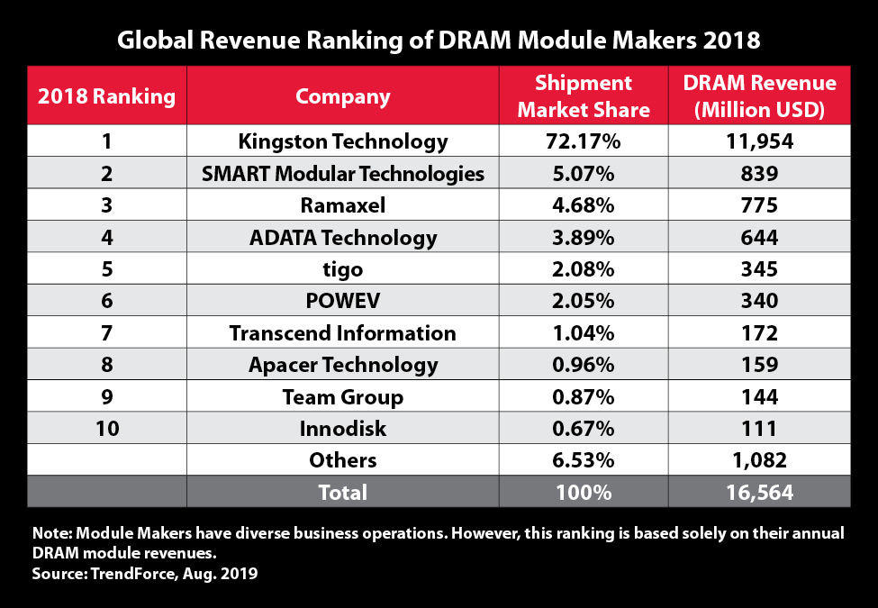 global_revenue_ranking_2018 global revenue ranking 2018 Kingston ก้าวสู่การเป็นผู้จัดหาโมดูล DRAM อันดับหนึ่ง
