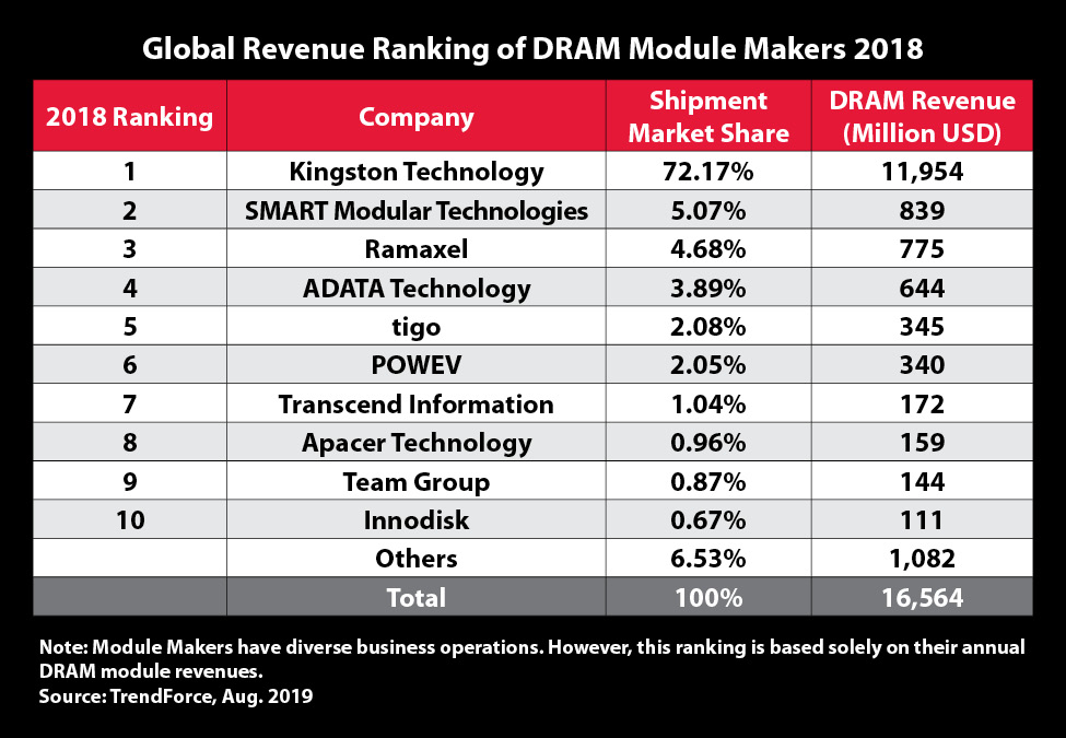 global revenue ranking 2018 Kingston ก้าวสู่การเป็นผู้จัดหาโมดูล DRAM อันดับหนึ่ง