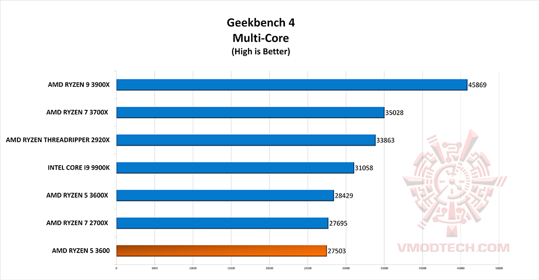 geek4 g AMD RYZEN 5 3600 PROCESSOR REVIEW 