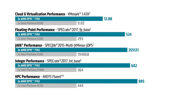 2019-09-20_9-23-07 2019 09 20 9 23 07 โปรเซสเซอร์ 2nd Gen AMD EPYC™ ยังคงผลักดันตลาดอย่างต่อเนื่องด้วยกลุ่มลูกค้าใหม่ ด้วยประสิทธิภาพการทำงานใหม่ และการทำสถิติโลกกว่า 100 ครั้งในปัจจุบัน