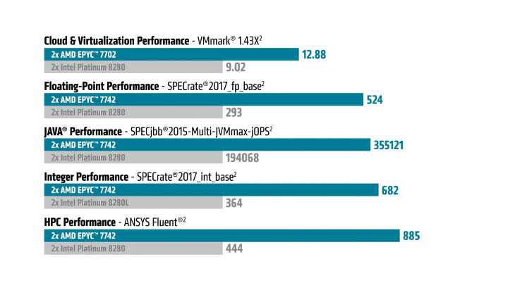 2019 09 20 9 23 07 โปรเซสเซอร์ 2nd Gen AMD EPYC™ ยังคงผลักดันตลาดอย่างต่อเนื่องด้วยกลุ่มลูกค้าใหม่ ด้วยประสิทธิภาพการทำงานใหม่ และการทำสถิติโลกกว่า 100 ครั้งในปัจจุบัน