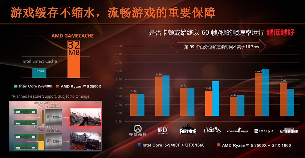 amd ryzen 5 3500x cpu 3 คาด AMD เตรียมปล่อยซีพียู AMD Ryzen 5 3500X และ Ryzen 5 3500 ในเร็วๆนี้