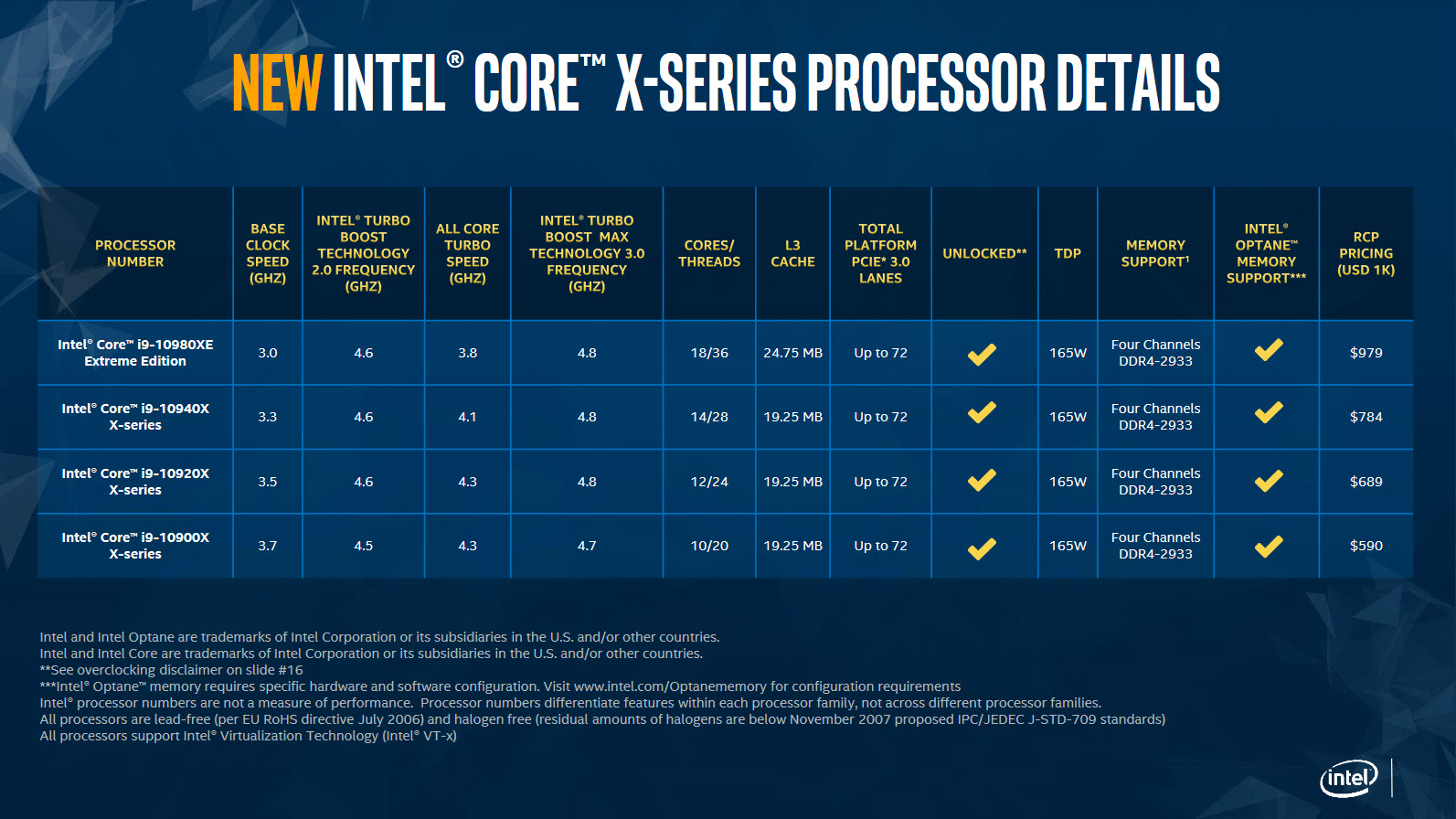 2019 10 03 20 48 07 Intel เปิดตัวซีพียู Intel Core X Series รุ่นใหม่ล่าสุด 4รุ่นอย่างเป็นทางการรุ่นท๊อปสุดราคาแค่ 979USD หรือประมาณ 3X,XXXบาทไทยเท่านั้น