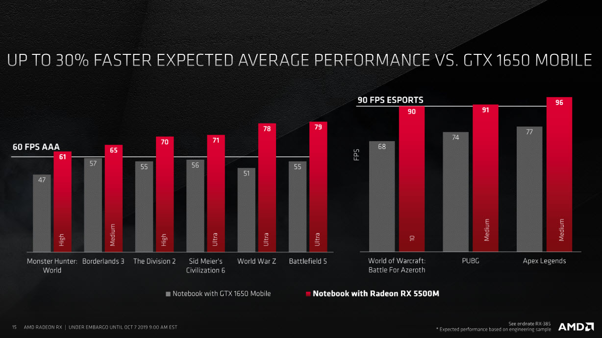 2019 10 07 19 07 59 AMD เปิดตัวการ์ดจอ AMD Radeon RX 5500 ซีรี่ย์รุ่นใหม่ล่าสุดขนาด 7nm ทั้งเดสก์ท็อปและแล็ปท็อปเน้นตอบโจทย์เกมส์มิ่งในราคาสุดคุ้ม