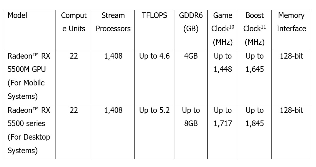 2019 10 08 14 45 02 AMD เปิดตัวกราฟิกการ์ด Radeon™ RX 5500 Series: ความคมชัดของภาพที่เหนือกว่า ฟีเจอร์การทำงานชั้นเยี่ยม และประสบการณ์การเล่นเกมประสิทธิภาพสูง