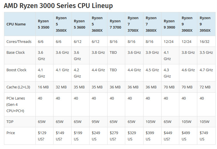 2019 10 08 9 43 06 หลุดผลทดสอบ AMD Ryzen 9 3950X 16C/32T ที่ความเร็ว 4.3Ghz  4.4Ghz อย่างไม่เป็นทางการ