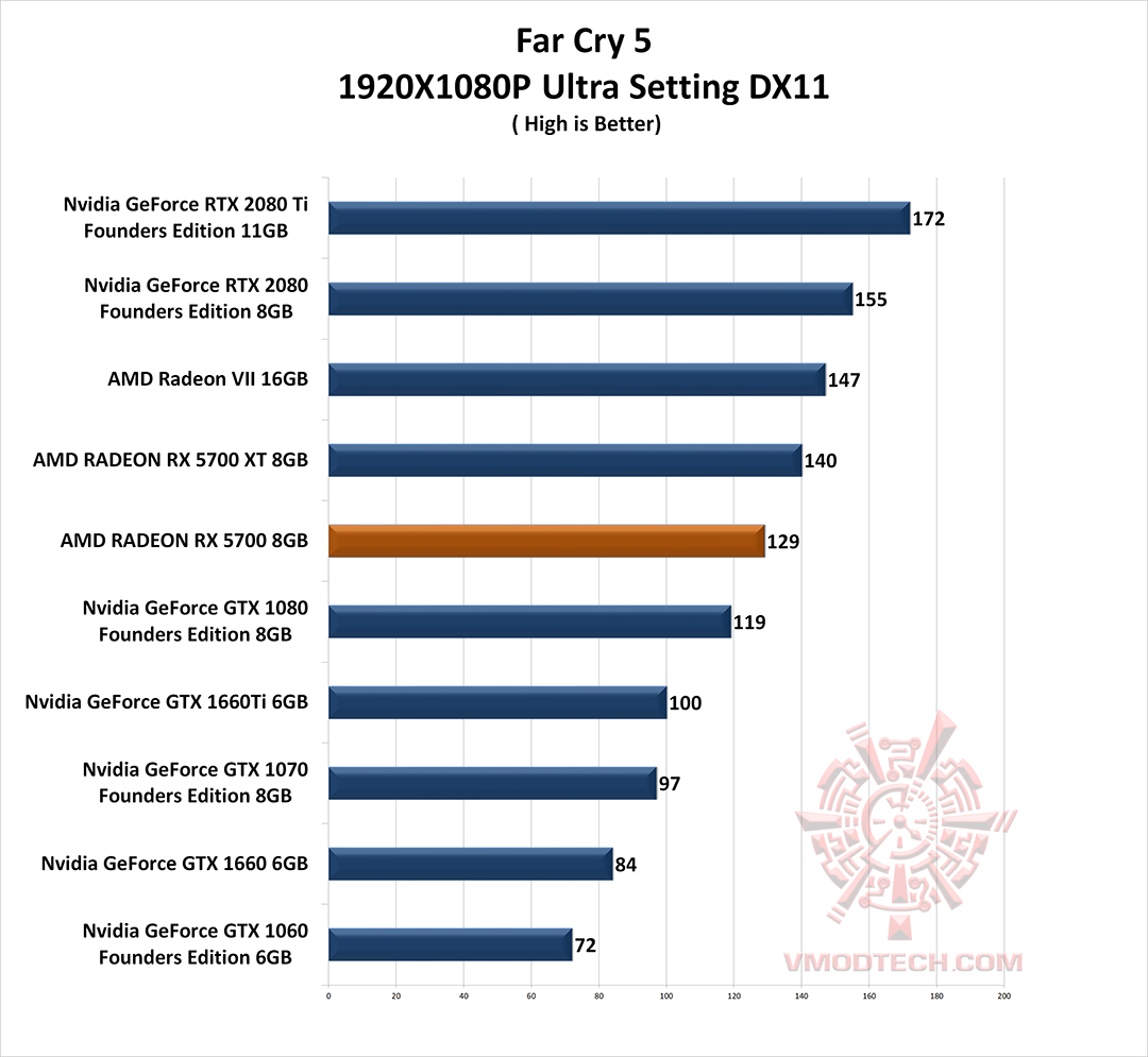 fc5 g AMD RADEON RX 5700 REVIEW 