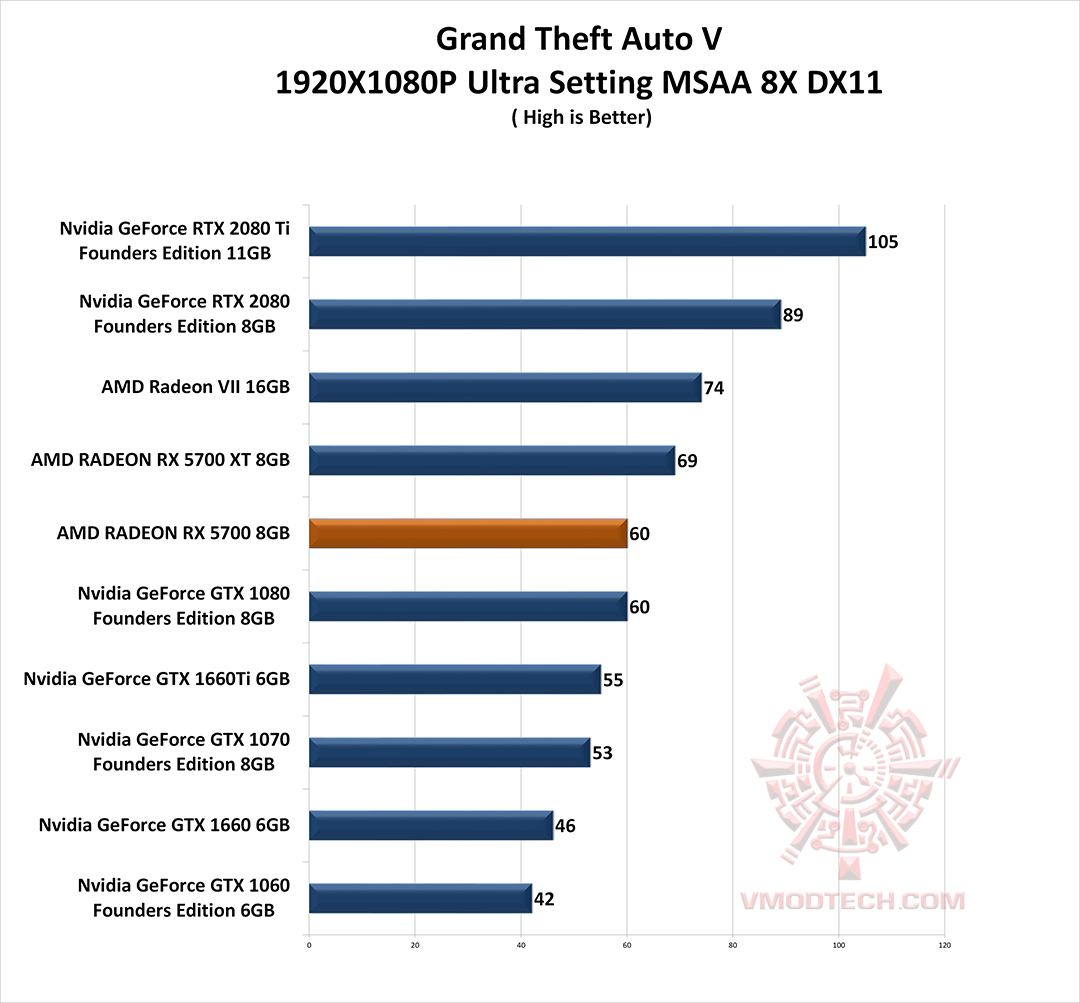 gta v AMD RADEON RX 5700 REVIEW 