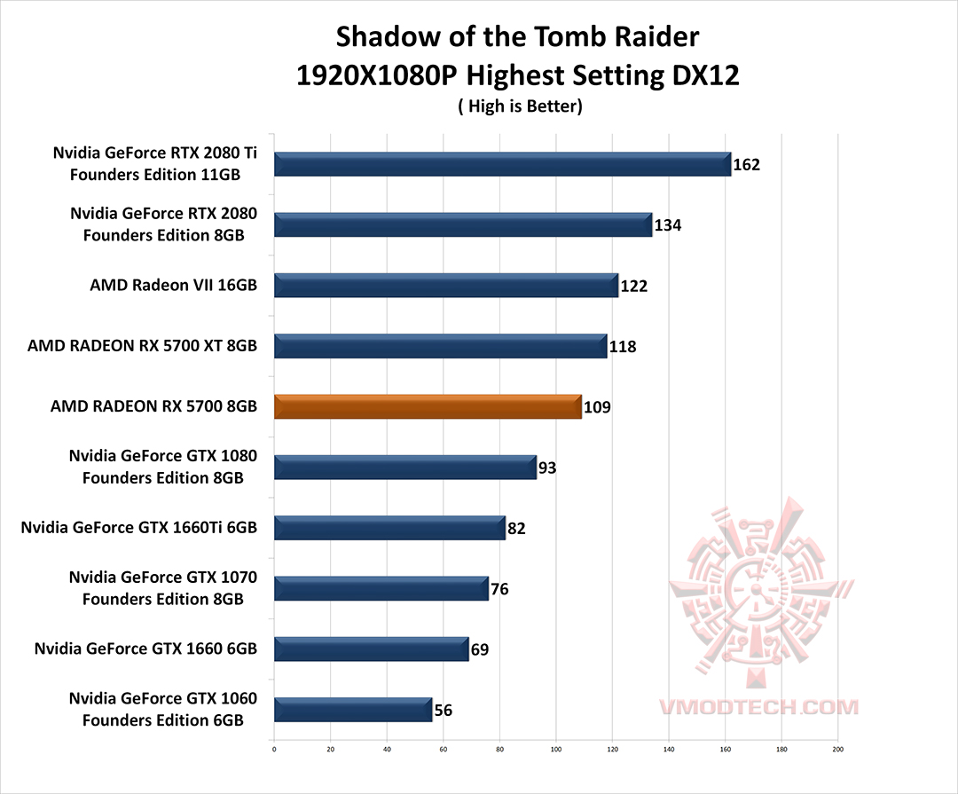 tomb g AMD RADEON RX 5700 REVIEW 