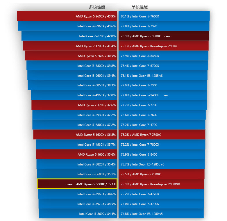 2019 10 12 10 44 52 หลุดผลทดสอบ AMD Ryzen 5 3500X อย่างไม่เป็นทางการ