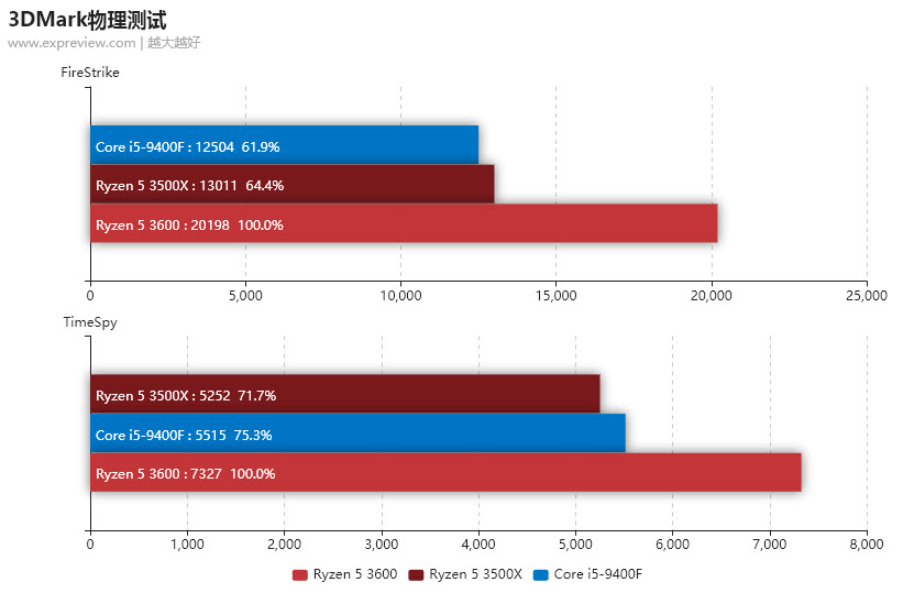 2019 10 12 10 45 07 หลุดผลทดสอบ AMD Ryzen 5 3500X อย่างไม่เป็นทางการ