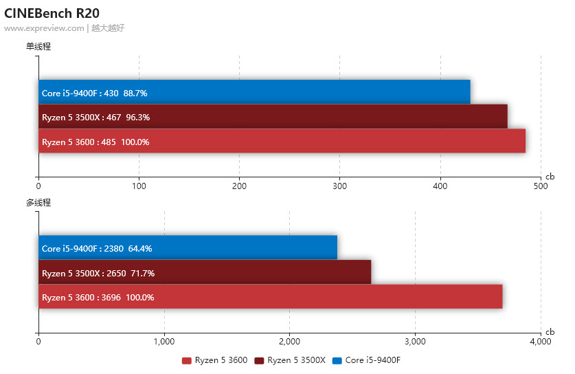 2019 10 12 10 45 25 หลุดผลทดสอบ AMD Ryzen 5 3500X อย่างไม่เป็นทางการ