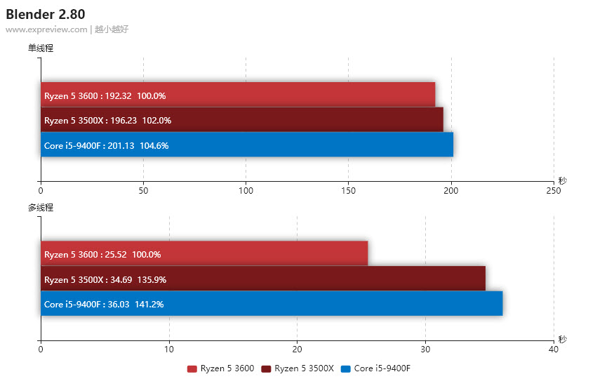 2019 10 12 10 45 35 หลุดผลทดสอบ AMD Ryzen 5 3500X อย่างไม่เป็นทางการ