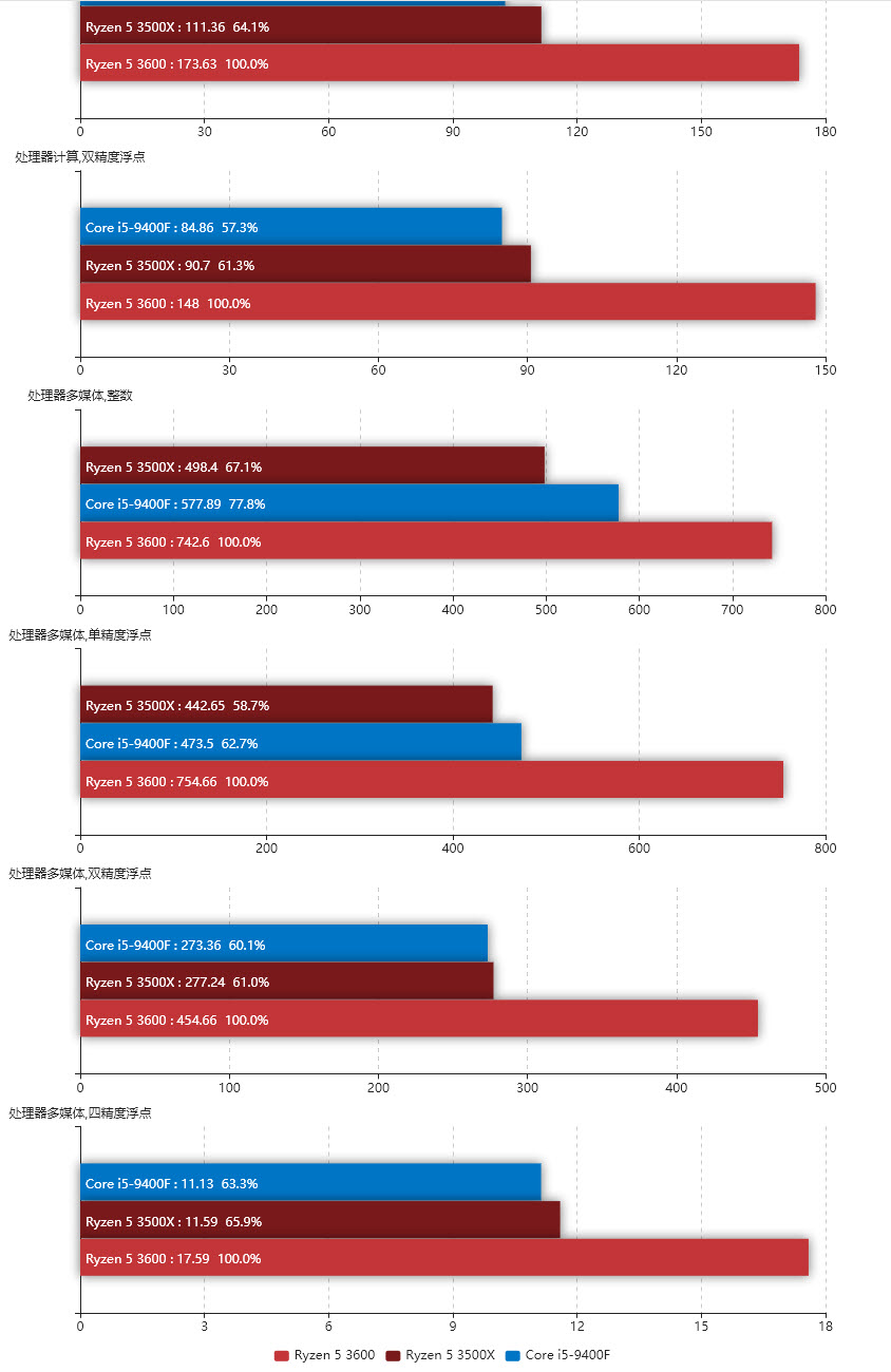 2019 10 12 10 46 07 หลุดผลทดสอบ AMD Ryzen 5 3500X อย่างไม่เป็นทางการ