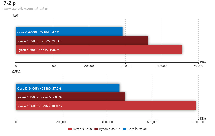 2019 10 12 10 46 17 หลุดผลทดสอบ AMD Ryzen 5 3500X อย่างไม่เป็นทางการ