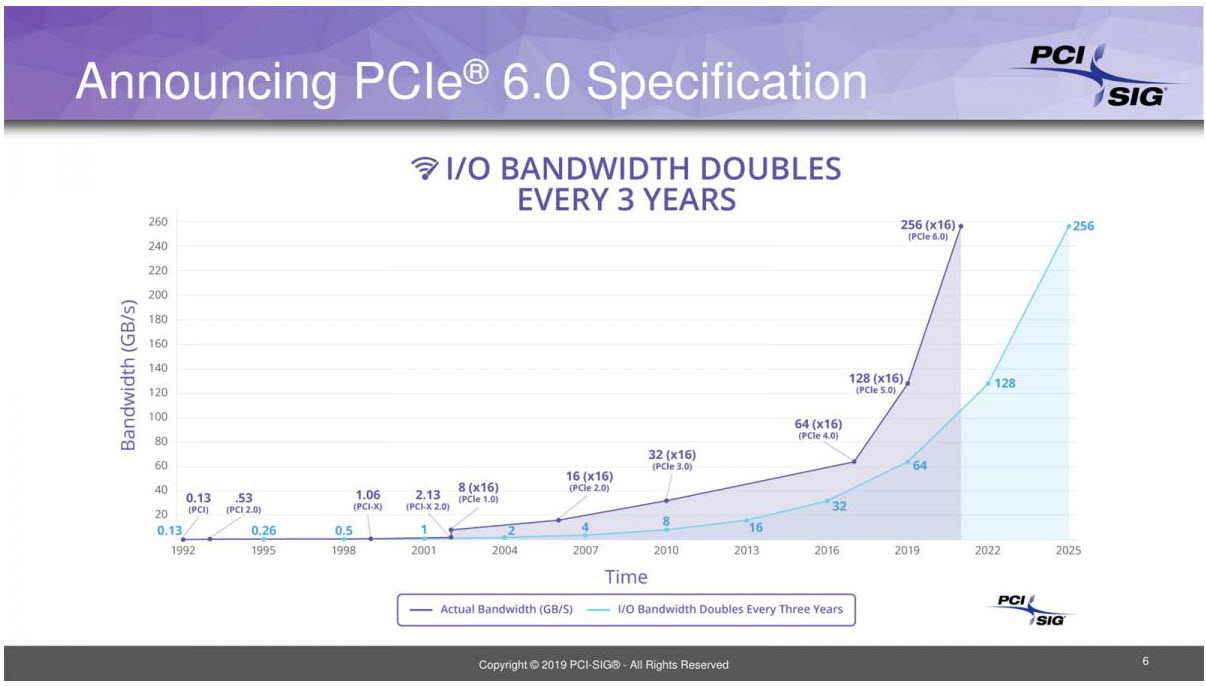 2019-10-16_10-14-52 2019 10 16 10 14 52 เผยสเปค PCI Express 6.0 ความเร็วในการรับส่งสูงสุดถึง 64 GT/s กันเลยทีเดียว