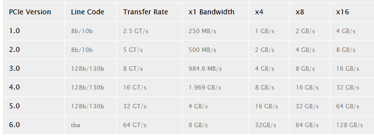 2019-10-16_10-15-16 2019 10 16 10 15 16 เผยสเปค PCI Express 6.0 ความเร็วในการรับส่งสูงสุดถึง 64 GT/s กันเลยทีเดียว