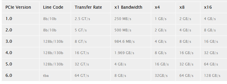 2019 10 16 10 15 16 เผยสเปค PCI Express 6.0 ความเร็วในการรับส่งสูงสุดถึง 64 GT/s กันเลยทีเดียว 
