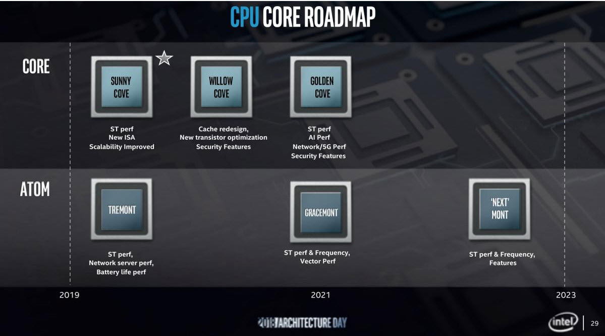2019 10 16 10 18 51 Intel Server อินเทลเซิพเวอร์เตรียมเริ่มใช้ Socket LGA4677 แบบใหม่ร่วมกับ PCIe 5.0 และแรมแบบ DDR5 ในปี 2021 