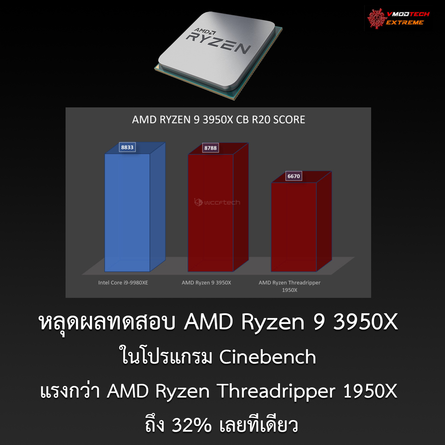 หลุดผลทดสอบ AMD Ryzen 9 3950X ในโปรแกรม Cinebench แรงกว่า AMD Ryzen Threadripper 1950X ถึง 32% เลยทีเดียว